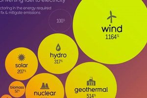 Top Most Efficient Energy Sources Guide (2024) Renewable Energy Solutions for a Sustainable Future | Clean & Green Power Top Most Efficient Energy Sources Guide (2024) | Renewable Energy Solutions for a Sustainable Future | Clean & Green Power