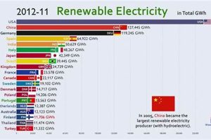 Top 20 Renewable Energy Countries: Leaders in 2024 Renewable Energy Solutions for a Sustainable Future | Clean & Green Power Top 20 Renewable Energy Countries: Leaders in 2024 | Renewable Energy Solutions for a Sustainable Future | Clean & Green Power