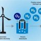 Is Hydrogen Renewable? A Clean Energy Deep Dive | Renewable Energy Solutions for a Sustainable Future | Clean & Green Power