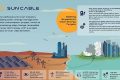 Sun Cable Project: A Renewable Energy Dream Renewable Energy Solutions for a Sustainable Future | Clean & Green Power Sun Cable Project: A Renewable Energy Dream | Renewable Energy Solutions for a Sustainable Future | Clean & Green Power
