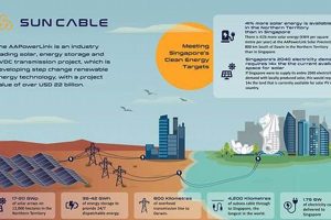 Sun Cable Project: A Renewable Energy Dream Renewable Energy Solutions for a Sustainable Future | Clean & Green Power Sun Cable Project: A Renewable Energy Dream | Renewable Energy Solutions for a Sustainable Future | Clean & Green Power