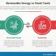 Fossil Fuels Renewable Or Nonrenewable | Renewable Energy Solutions for a Sustainable Future | Clean & Green Power