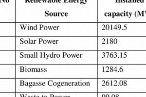 India's Installed Renewable Energy Capacity: Growth & Future Renewable Energy Solutions for a Sustainable Future | Clean & Green Power India's Installed Renewable Energy Capacity: Growth & Future | Renewable Energy Solutions for a Sustainable Future | Clean & Green Power