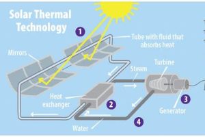 Is Solar Thermal Energy Renewable? A Sustainable Power Source Renewable Energy Solutions for a Sustainable Future | Clean & Green Power Is Solar Thermal Energy Renewable? A Sustainable Power Source | Renewable Energy Solutions for a Sustainable Future | Clean & Green Power