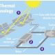 Is Solar Thermal Energy Renewable? A Sustainable Power Source | Renewable Energy Solutions for a Sustainable Future | Clean & Green Power