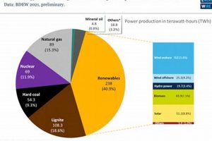 Germany's Renewable Energy Share & Future Renewable Energy Solutions for a Sustainable Future | Clean & Green Power Germany's Renewable Energy Share & Future | Renewable Energy Solutions for a Sustainable Future | Clean & Green Power