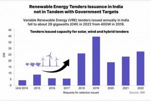 Indian Renewable Energy Target Renewable Energy Solutions for a Sustainable Future | Clean & Green Power Indian Renewable Energy Target | Renewable Energy Solutions for a Sustainable Future | Clean & Green Power