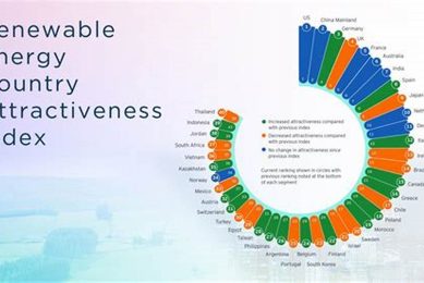 Top Renewable Energy Country Attractiveness Index 2024 Renewable Energy Solutions for a Sustainable Future | Clean & Green Power Top Renewable Energy Country Attractiveness Index 2024 | Renewable Energy Solutions for a Sustainable Future | Clean & Green Power