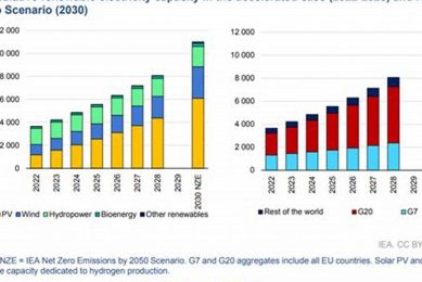 Global Renewable Energy Projections for 2030 and Beyond Renewable Energy Solutions for a Sustainable Future | Clean & Green Power Global Renewable Energy Projections for 2030 and Beyond | Renewable Energy Solutions for a Sustainable Future | Clean & Green Power