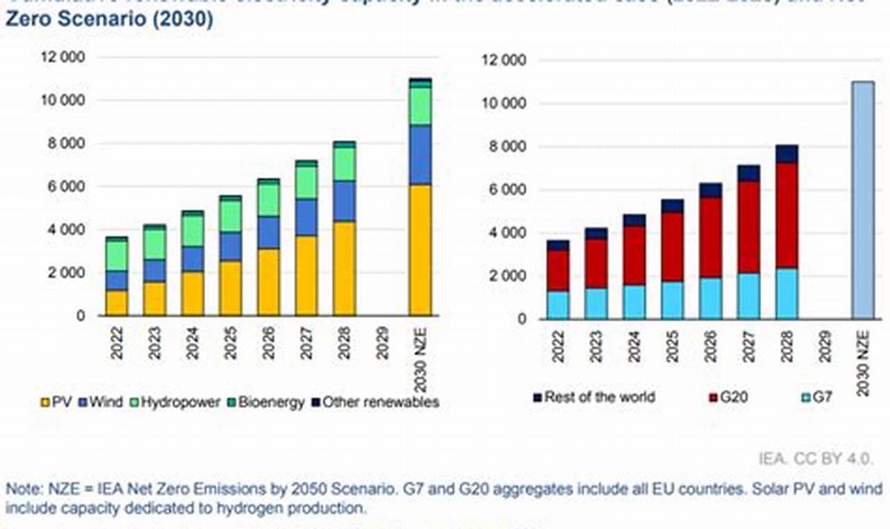 RENEWABLE ENERGY PROJECTIONS 2030 intelligence overview