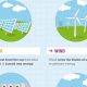 Top 7 Clean Energy Types &amp; Benefits | Renewable Energy Solutions for a Sustainable Future | Clean & Green Power