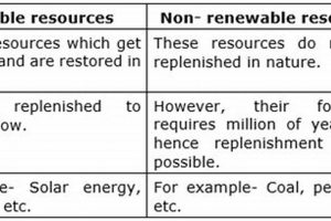 Renewable vs. Non-Renewable: Define Energy Resources Now Renewable Energy Solutions for a Sustainable Future | Clean & Green Power Renewable vs. Non-Renewable: Define Energy Resources Now | Renewable Energy Solutions for a Sustainable Future | Clean & Green Power