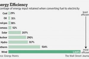 Top Most Efficient Renewable Energy Source? A Deep Dive Renewable Energy Solutions for a Sustainable Future | Clean & Green Power Top Most Efficient Renewable Energy Source? A Deep Dive | Renewable Energy Solutions for a Sustainable Future | Clean & Green Power