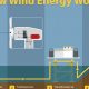 Harnessing Wind: Why Wind is a Renewable Energy Source Today! | Renewable Energy Solutions for a Sustainable Future | Clean & Green Power
