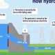 How Is Hydroelectric Energy Renewable | Renewable Energy Solutions for a Sustainable Future | Clean & Green Power