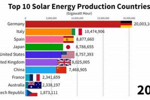 Top Countries Ranked by Renewable Energy Production Renewable Energy Solutions for a Sustainable Future | Clean & Green Power Top Countries Ranked by Renewable Energy Production | Renewable Energy Solutions for a Sustainable Future | Clean & Green Power
