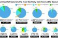 Top Country for Renewable Energy % in 2024 Renewable Energy Solutions for a Sustainable Future | Clean & Green Power Top Country for Renewable Energy % in 2024 | Renewable Energy Solutions for a Sustainable Future | Clean & Green Power