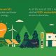 Amazon's 100% Renewable Energy Goal: A Closer Look | Renewable Energy Solutions for a Sustainable Future | Clean & Green Power