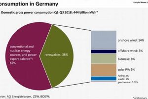 Germany's Renewable Energy: How Much Power? Renewable Energy Solutions for a Sustainable Future | Clean & Green Power Germany's Renewable Energy: How Much Power? | Renewable Energy Solutions for a Sustainable Future | Clean & Green Power