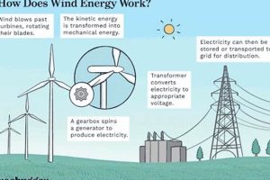 Unlocking Wind Power: How Renewable Wind Energy Works (Explained) Renewable Energy Solutions for a Sustainable Future | Clean & Green Power Unlocking Wind Power: How Renewable Wind Energy Works (Explained) | Renewable Energy Solutions for a Sustainable Future | Clean & Green Power