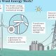 Unlocking Wind Power: How Renewable Wind Energy Works (Explained) | Renewable Energy Solutions for a Sustainable Future | Clean & Green Power