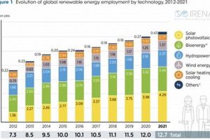 Find Part Time Renewable Energy Jobs Now Renewable Energy Solutions for a Sustainable Future | Clean & Green Power Find Part Time Renewable Energy Jobs Now | Renewable Energy Solutions for a Sustainable Future | Clean & Green Power