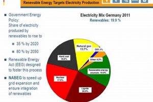 Germany's Renewable Energy Goals & Future Renewable Energy Solutions for a Sustainable Future | Clean & Green Power Germany's Renewable Energy Goals & Future | Renewable Energy Solutions for a Sustainable Future | Clean & Green Power