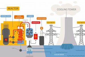 How Is Nuclear Energy Easily Renewed Renewable Energy Solutions for a Sustainable Future | Clean & Green Power How Is Nuclear Energy Easily Renewed | Renewable Energy Solutions for a Sustainable Future | Clean & Green Power