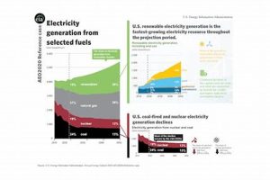 U.S. EIA Renewable Energy Projections & Growth Renewable Energy Solutions for a Sustainable Future | Clean & Green Power U.S. EIA Renewable Energy Projections & Growth | Renewable Energy Solutions for a Sustainable Future | Clean & Green Power
