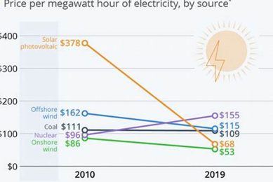 Cost Of Renewable Energy Compared To Fossil Fuels Renewable Energy Solutions for a Sustainable Future | Clean & Green Power Cost Of Renewable Energy Compared To Fossil Fuels | Renewable Energy Solutions for a Sustainable Future | Clean & Green Power