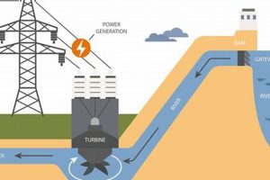 Go Green: Renewable Energy Sources Hydropower Benefits Renewable Energy Solutions for a Sustainable Future | Clean & Green Power Go Green: Renewable Energy Sources Hydropower Benefits | Renewable Energy Solutions for a Sustainable Future | Clean & Green Power