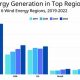 Top Renewable Energy Sources: What's Growing Fastest? | Renewable Energy Solutions for a Sustainable Future | Clean & Green Power