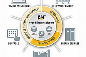 Powering a Sustainable Future: Caterpillar Renewable Energy Solutions Renewable Energy Solutions for a Sustainable Future | Clean & Green Power Powering a Sustainable Future: Caterpillar Renewable Energy Solutions | Renewable Energy Solutions for a Sustainable Future | Clean & Green Power