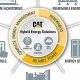 Powering a Sustainable Future: Caterpillar Renewable Energy Solutions | Renewable Energy Solutions for a Sustainable Future | Clean & Green Power