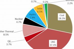 Guide to Renewable Energy Sources Chart + [Year] | Renewable Energy Solutions for a Sustainable Future | Clean & Green Power