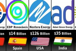 Top Richest Renewable Energy Companies: Leaders & Future Renewable Energy Solutions for a Sustainable Future | Clean & Green Power Top Richest Renewable Energy Companies: Leaders & Future | Renewable Energy Solutions for a Sustainable Future | Clean & Green Power