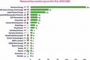 Top Biggest Renewable Energy Stocks Now - Guide Renewable Energy Solutions for a Sustainable Future | Clean & Green Power Top Biggest Renewable Energy Stocks Now - Guide | Renewable Energy Solutions for a Sustainable Future | Clean & Green Power