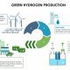 Hydrogen Production From Renewable Energy | Renewable Energy Solutions for a Sustainable Future | Clean & Green Power