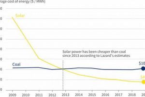 Renewable vs. Coal Energy Costs: A Comparison Renewable Energy Solutions for a Sustainable Future | Clean & Green Power Renewable vs. Coal Energy Costs: A Comparison | Renewable Energy Solutions for a Sustainable Future | Clean & Green Power