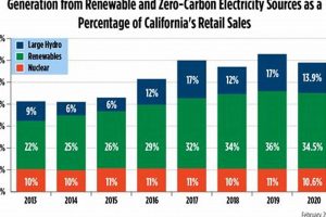 California's Renewable Energy Percentage: A 2023 Update Renewable Energy Solutions for a Sustainable Future | Clean & Green Power California's Renewable Energy Percentage: A 2023 Update | Renewable Energy Solutions for a Sustainable Future | Clean & Green Power