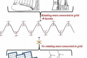 Overcoming Renewable Energy Grid Inertia Challenges Renewable Energy Solutions for a Sustainable Future | Clean & Green Power Overcoming Renewable Energy Grid Inertia Challenges | Renewable Energy Solutions for a Sustainable Future | Clean & Green Power