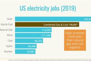 Does Renewable Energy Create More Jobs Than Fossil Fuels Renewable Energy Solutions for a Sustainable Future | Clean & Green Power Does Renewable Energy Create More Jobs Than Fossil Fuels | Renewable Energy Solutions for a Sustainable Future | Clean & Green Power