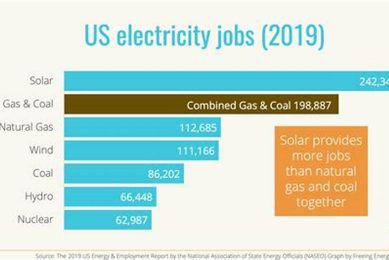 Does Renewable Energy Create More Jobs Than Fossil Fuels Renewable Energy Solutions for a Sustainable Future | Clean & Green Power Does Renewable Energy Create More Jobs Than Fossil Fuels | Renewable Energy Solutions for a Sustainable Future | Clean & Green Power