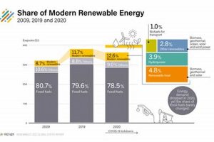 Current Global Renewable Energy Share & Future Trends Renewable Energy Solutions for a Sustainable Future | Clean & Green Power Current Global Renewable Energy Share & Future Trends | Renewable Energy Solutions for a Sustainable Future | Clean & Green Power