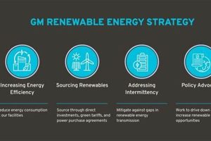 GM's Renewable Energy Future: Driving Sustainability Renewable Energy Solutions for a Sustainable Future | Clean & Green Power GM's Renewable Energy Future: Driving Sustainability | Renewable Energy Solutions for a Sustainable Future | Clean & Green Power