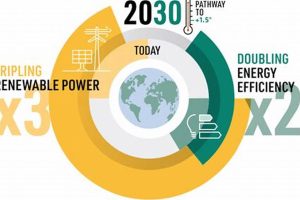 COP28's Goal: Tripling Renewable Energy by 2030 | Renewable Energy Solutions for a Sustainable Future | Clean & Green Power