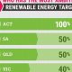 Australia's Renewable Energy Target: A Guide | Renewable Energy Solutions for a Sustainable Future | Clean & Green Power