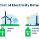 Do Renewable Energy Sources Expensive? Costs & Benefits | Renewable Energy Solutions for a Sustainable Future | Clean & Green Power