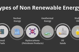 Understanding Different Kinds of Non-Renewable Energy Sources Renewable Energy Solutions for a Sustainable Future | Clean & Green Power Understanding Different Kinds of Non-Renewable Energy Sources | Renewable Energy Solutions for a Sustainable Future | Clean & Green Power