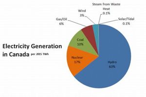 Canada's Renewable Energy Percentage: A 2023 Overview Renewable Energy Solutions for a Sustainable Future | Clean & Green Power Canada's Renewable Energy Percentage: A 2023 Overview | Renewable Energy Solutions for a Sustainable Future | Clean & Green Power